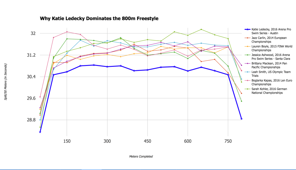 Cruise Control, or Why Katie Ledecky Dominates Distance Freestyle
